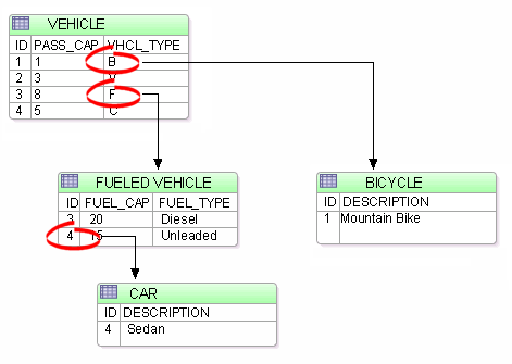 This figure shows a sample joined inheritance table strategy.