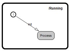 Hierarchical finite state machine – sub state machine of <em>Running</em>
