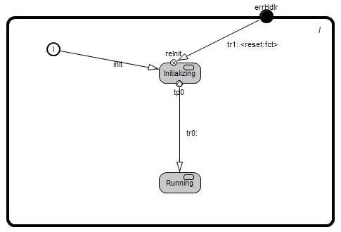 Example of a hierarchical finite state machine – top level